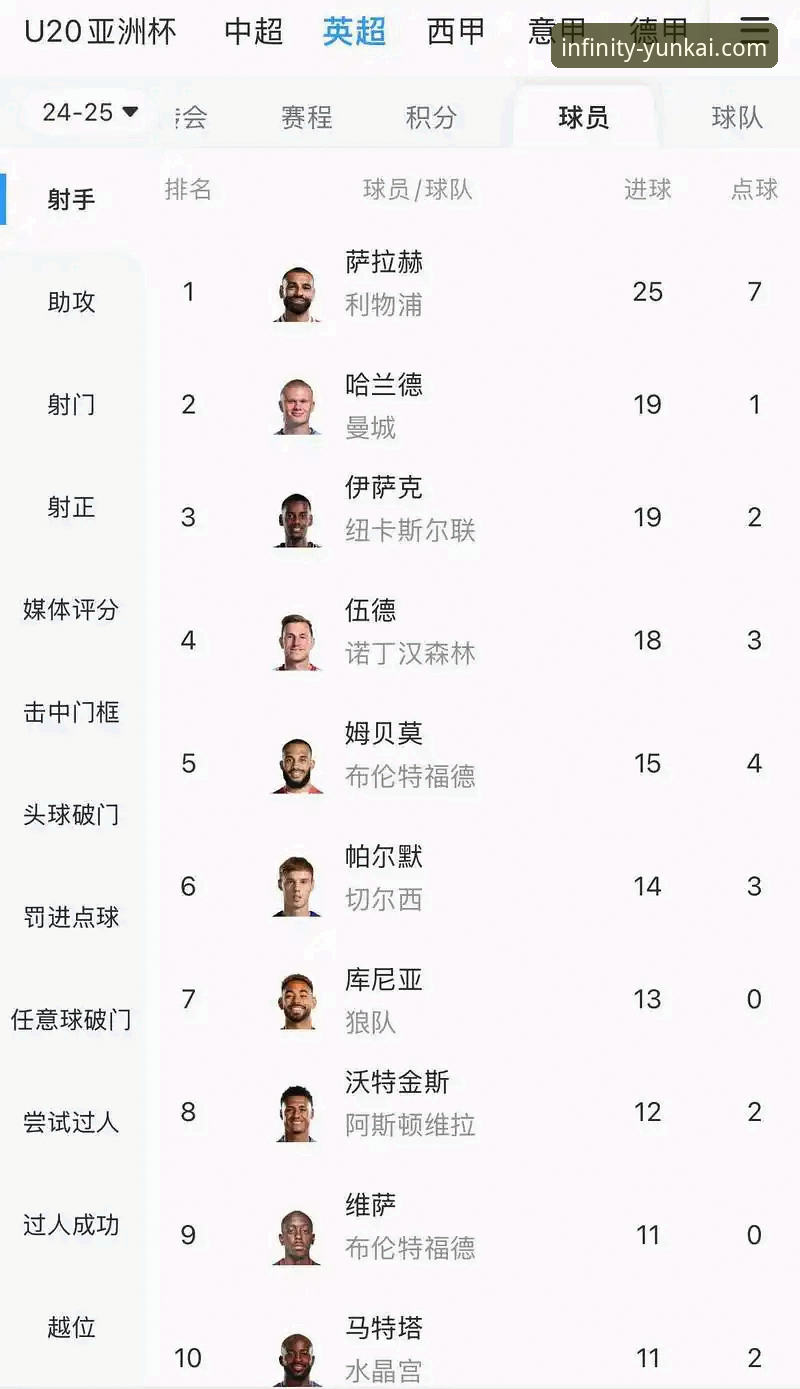 云开平台账户安全推荐 哲凯赖什20球背后,英超射手榜格局如何被改写?